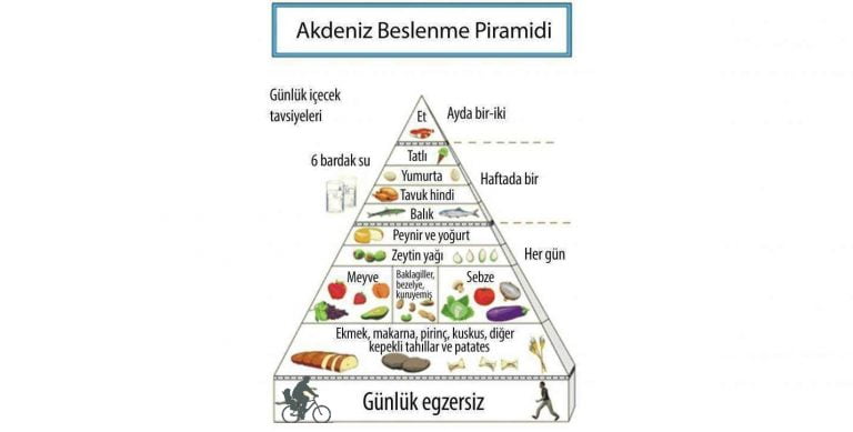Akdeniz diyeti piramidi